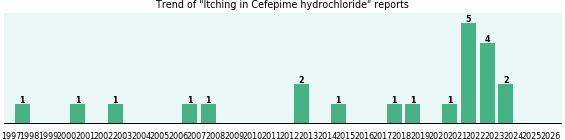 Could Cefepime hydrochloride cause Itching? Could Cefepime hydrochloride cause Itching?